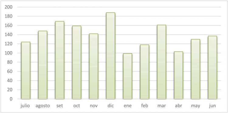 Ejercicio agrícola: menor faena, precios altos, y elevada recaudación
