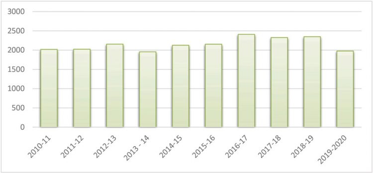 Ejercicio agrícola: menor faena, precios altos, y elevada recaudación