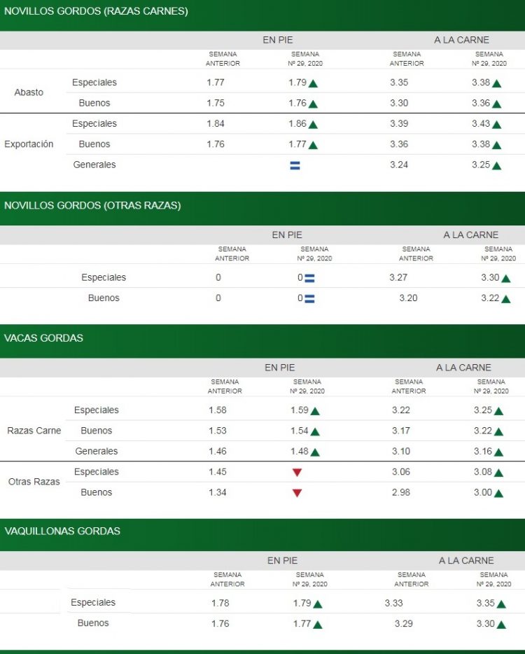 Consignatarios: la escasa oferta y tonifica los valores