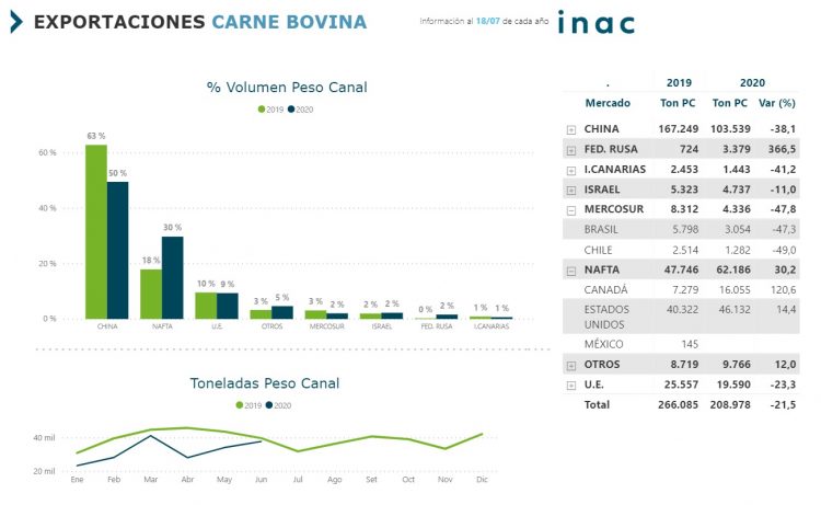 En el año las exportaciones de carne cayeron 18,1 %