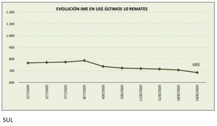 Caída libre de la lana que ayer cerró a US$ 6,85