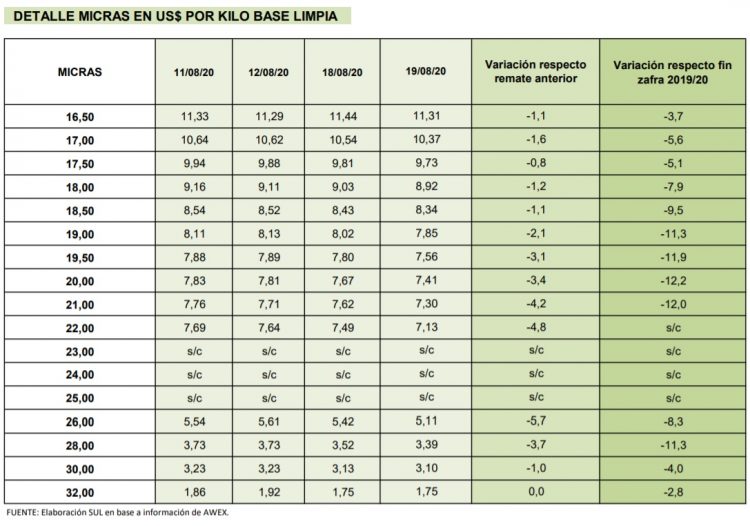 Otra baja de la lana que cerró la semana a US$ 6,68