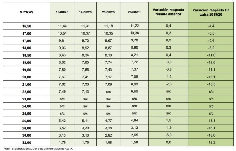 Otra baja de la lana que cerró la semana a US$ 6,68
