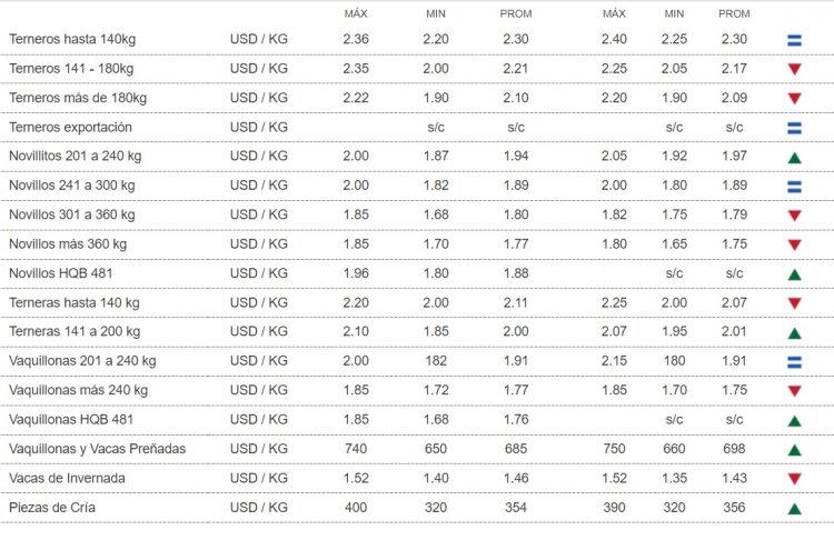 El mercado de haciendas sigue ajustando valores