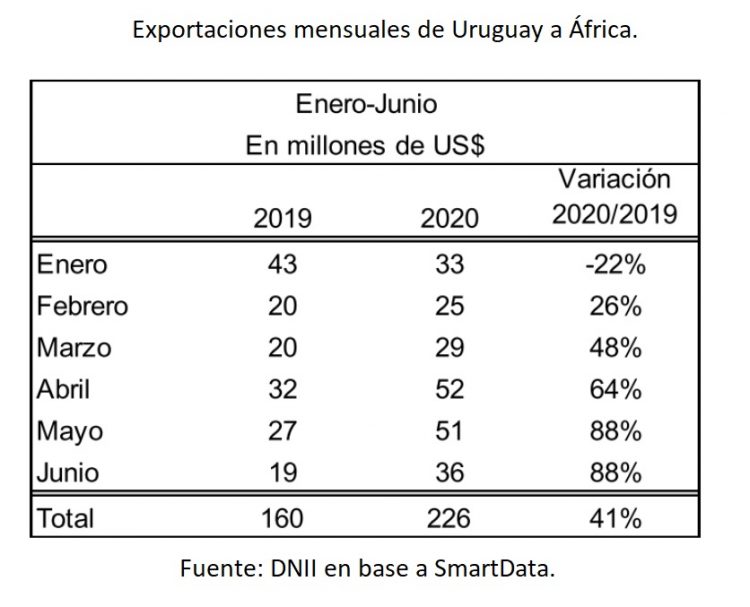En el primer semestre 2020 las exportaciones a África crecieron 41 %