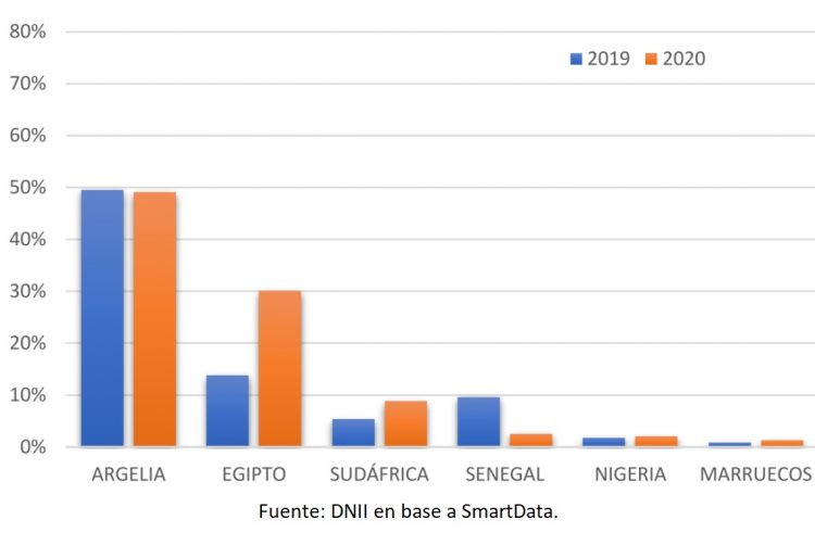 En el primer semestre 2020 las exportaciones a África crecieron 41 %