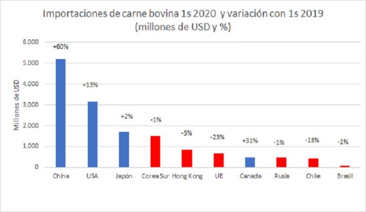 El mercado de la carne cada vez depende más de China
