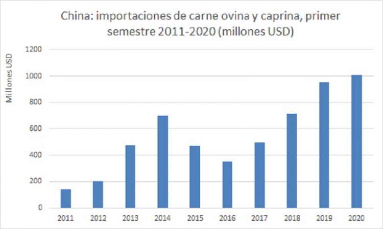 El mercado de la carne cada vez depende más de China