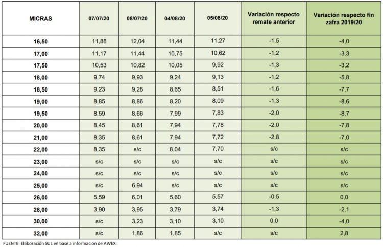 Australia volvió del receso con la lana cayendo US$ 0,64