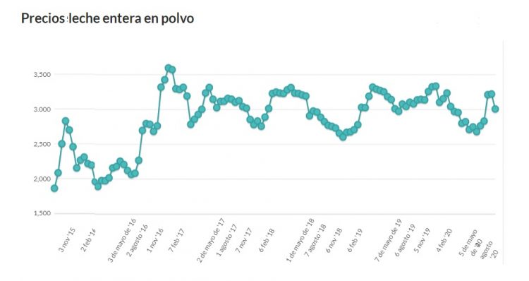 Fonterra perdió valor en un 5,1 %