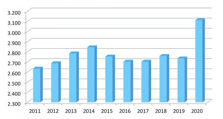 Ganadería: Aumento de stock no es equivalente a aumento de producción