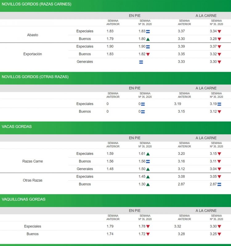 ACG: la demanda sigue reducida para ganados de pasturas