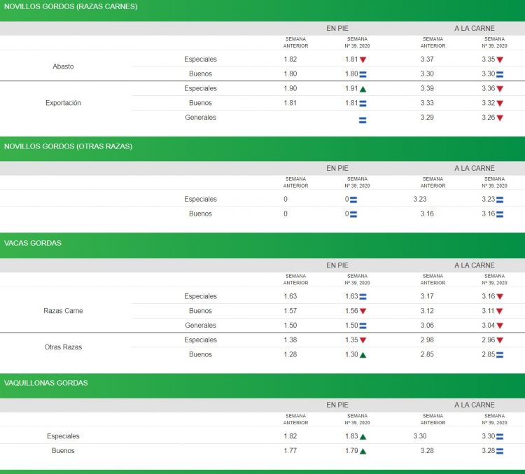 ACG: con aumento de la faena, leve ajuste en los valores