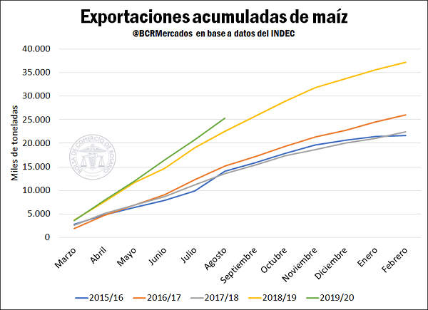 Más del 46 % de ingresos a Argentina desde abril, proviene del maíz y la soja