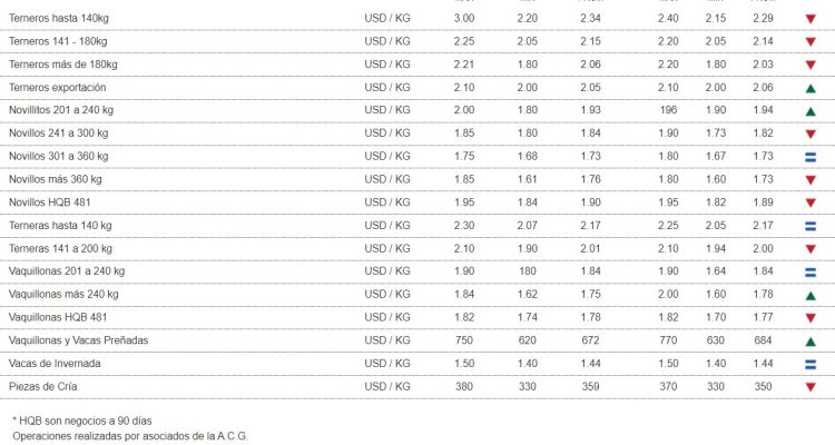 ACG: con aumento de la faena, leve ajuste en los valores
