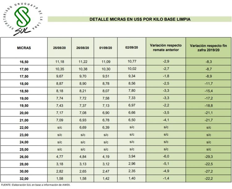 El valor de la lana sigue desplomándose