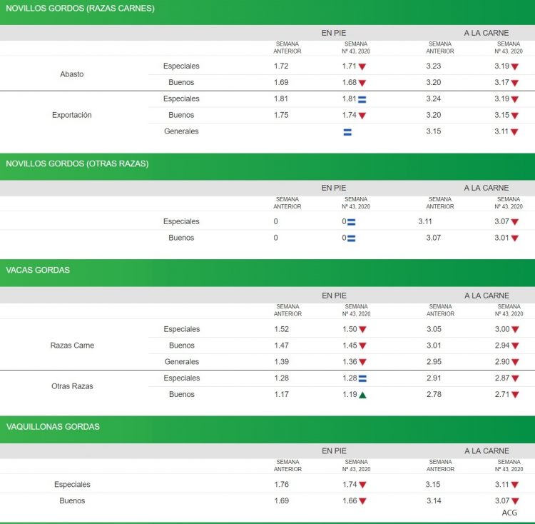 Consignatarios: Los vacunos ajustaron valores