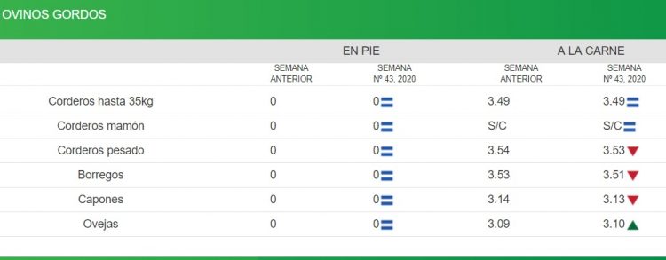 Consignatarios: Los vacunos ajustaron valores