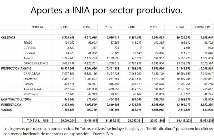 Nuevo presupuesto de INIA afectaría su investigación y gobernanza