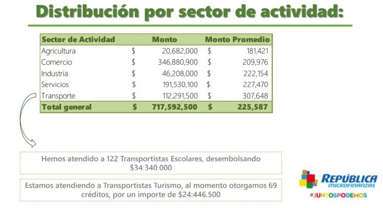 Nacida con un enfoque urbano, Microfinanzas se extiende en el medio rural