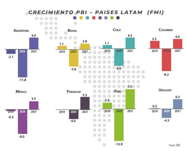 Las proyecciones del FMI