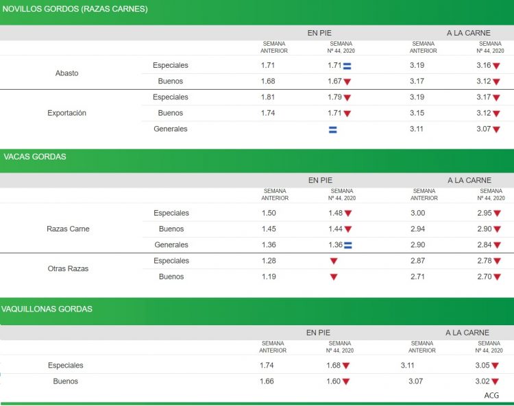 El valor de las haciendas retrocede varias semanas