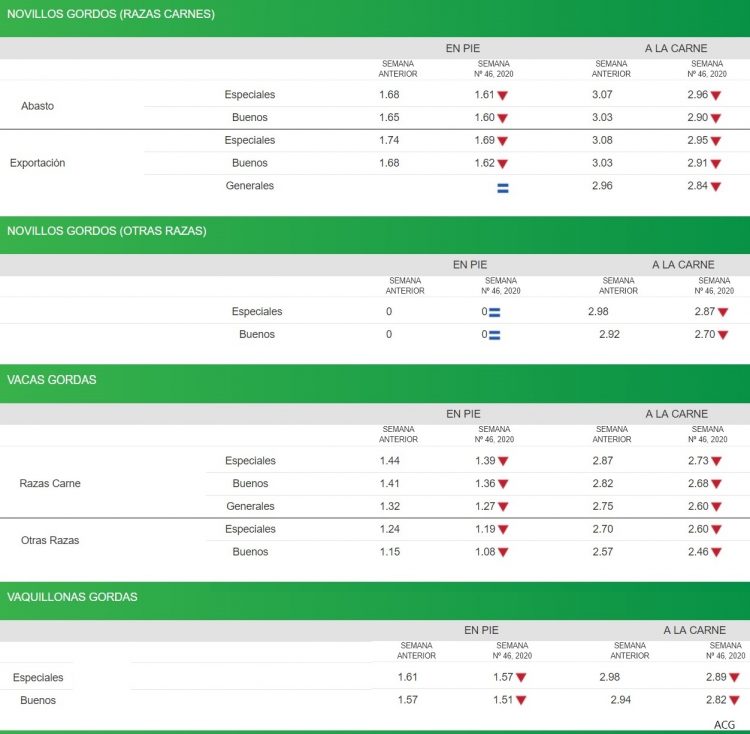 “Agresiva” baja del mercado de haciendas