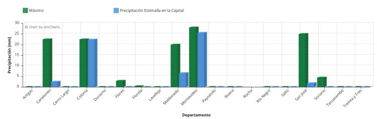 Lluvias en el sur fueron de 28mm máximo, bienvenidas, pero insuficientes