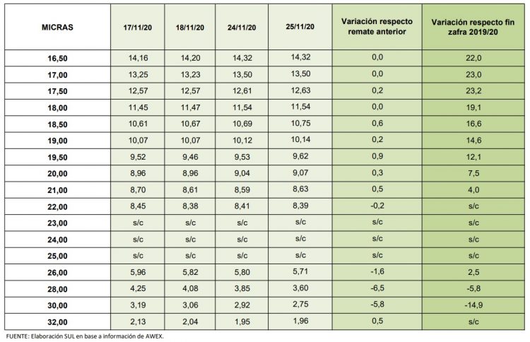 Estable y bajo, así está el precio de la lana