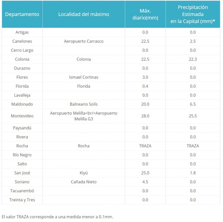 Lluvias en el sur fueron de 28mm máximo, bienvenidas, pero insuficientes