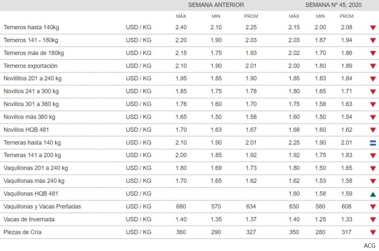 Por séptima semana consecutiva el mercado de haciendas ajustó a la baja