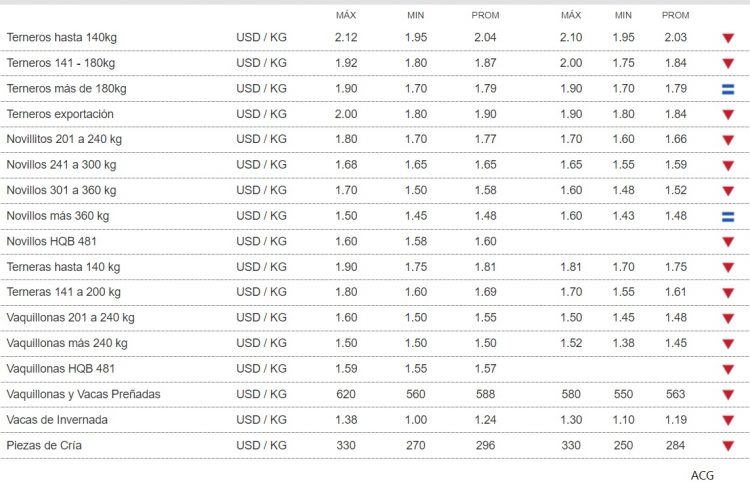 La hacienda sigue cayendo