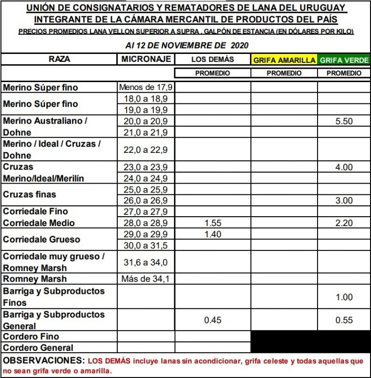 Aunque subió, el precio de la lana en Australia sigue debilitado