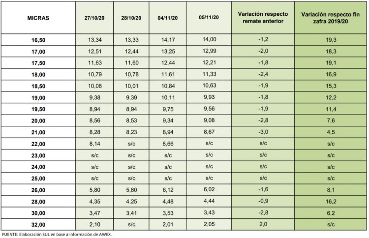 El mercado internacional de lana sigue volátil y con pocos negocios en lo local