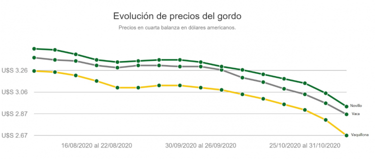 El fortalecimiento de los precios del ganado en Brasil abre una posibilidad para Uruguay