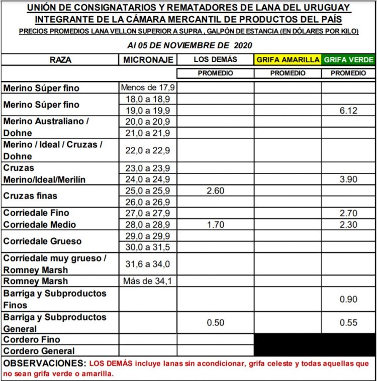 El mercado internacional de lana sigue volátil y con pocos negocios en lo local