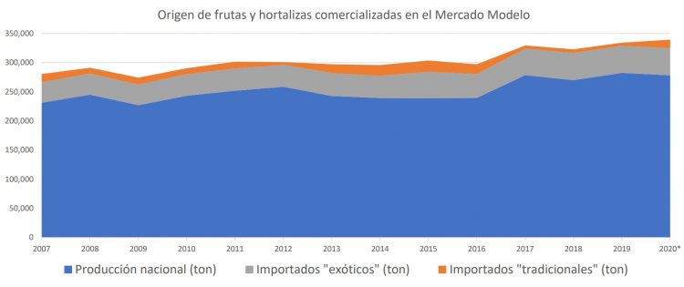 El mercado uruguayo de frutas y hortalizas se autoabastece con producción nacional