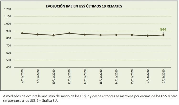 Diciembre comenzó con una leve caída del mercado australiano