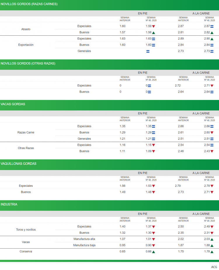 El mercado de haciendas “busca un equilibrio”