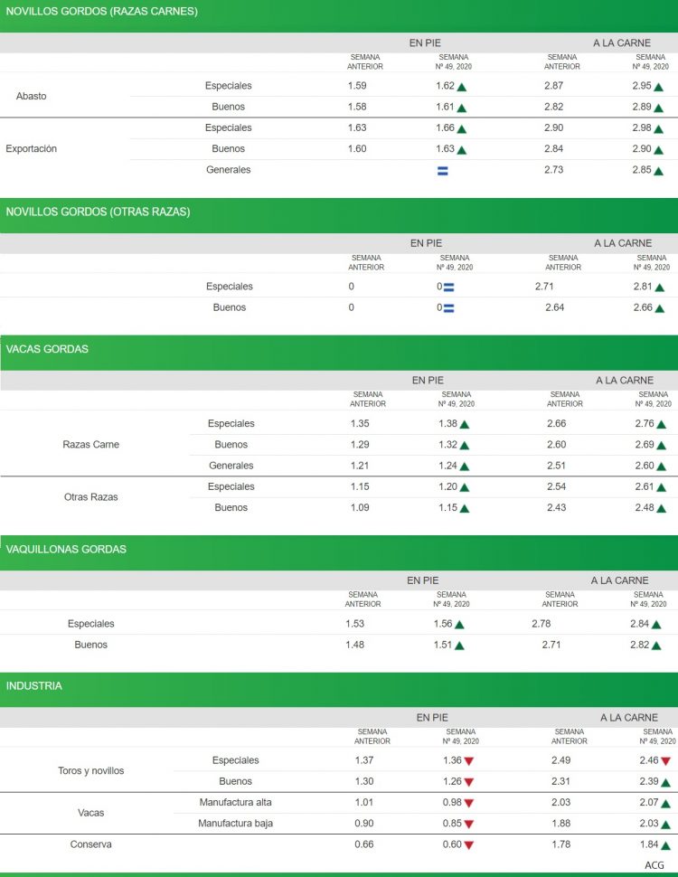 El mercado de haciendas cambia la pisada y comienza a subir