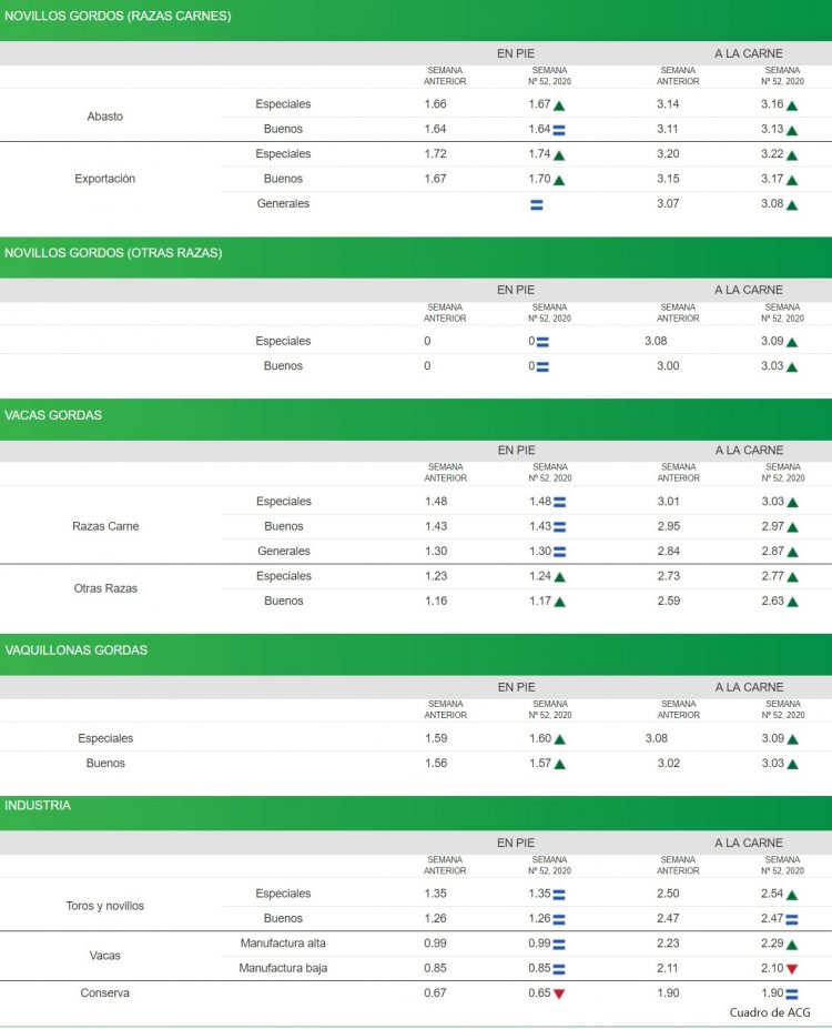 Fuerte caída de la faena con valores que se afirman