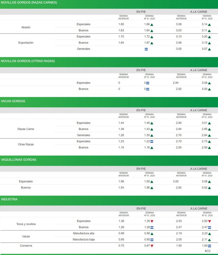 Cae la faena y se afirma el ganado gordo y la reposición
