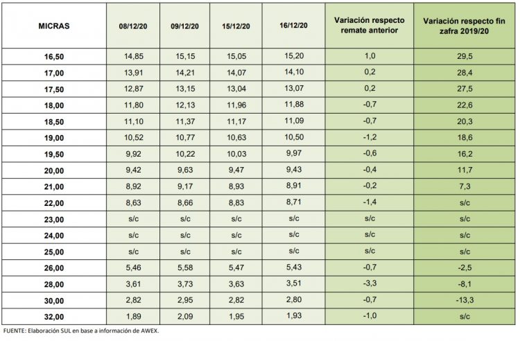 El mercado australiano cerró 2020 cayendo a US$ 8,74