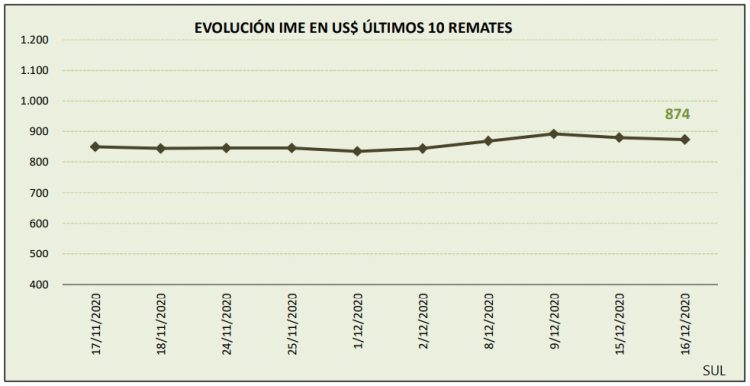 El mercado australiano cerró 2020 cayendo a US$ 8,74