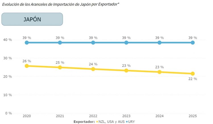 Informe de INAC advierte que a partir de 2021 Uruguay quedará en desventaja frente a sus competidores