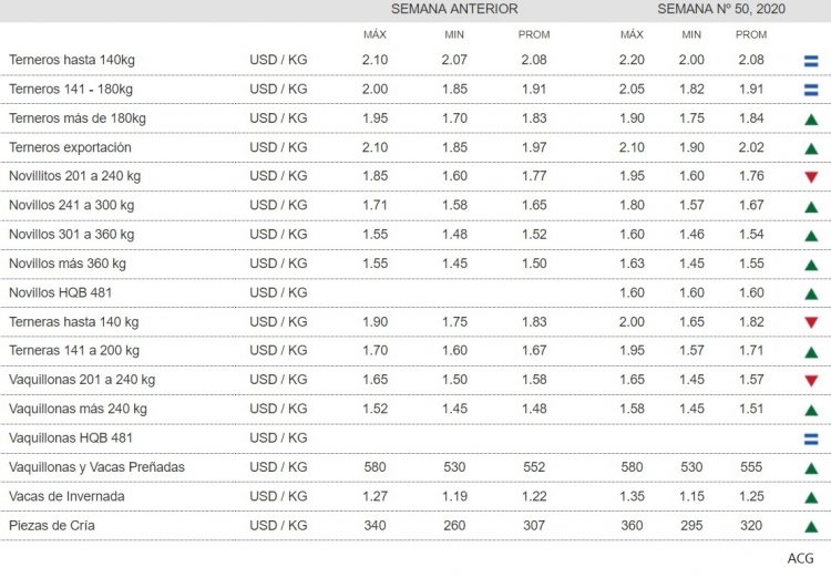 El mercado de haciendas sube por segunda semana consecutiva