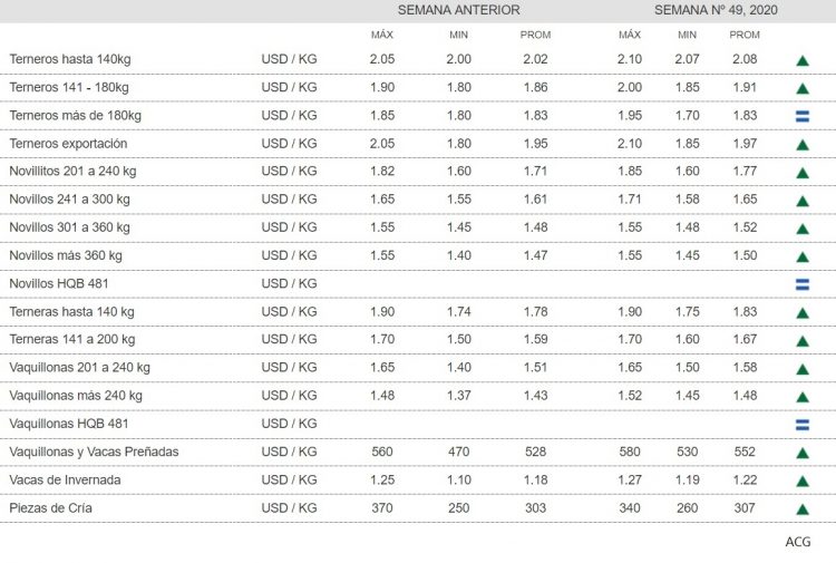 El mercado de haciendas cambia la pisada y comienza a subir
