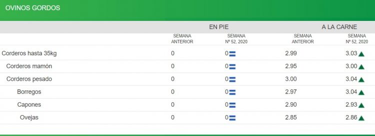 Fuerte caída de la faena con valores que se afirman