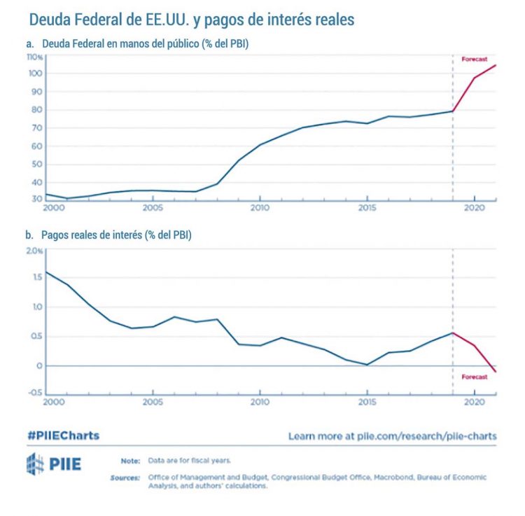 La política fiscal en un mundo de tasas de interés históricamente bajas