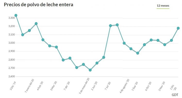 La leche en polvo subió 5%